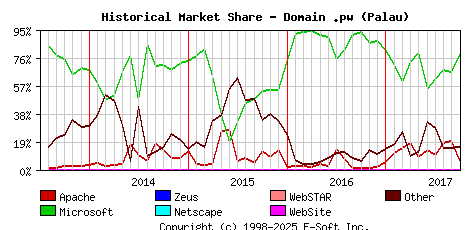 October 1st, 2017 Historical Market Share Graph