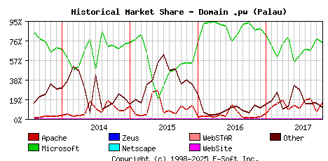 November 1st, 2017 Historical Market Share Graph