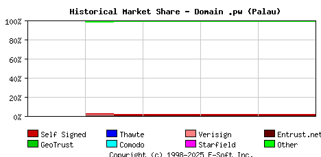 August 1st 2019 Historical Market Share Graph