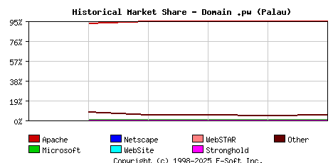 August 1st, 2019 Historical Market Share Graph