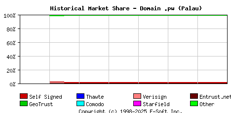 October 1st 2019 Historical Market Share Graph