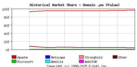 October 1st, 2019 Historical Market Share Graph