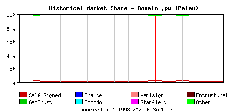 June 1st 2020 Historical Market Share Graph