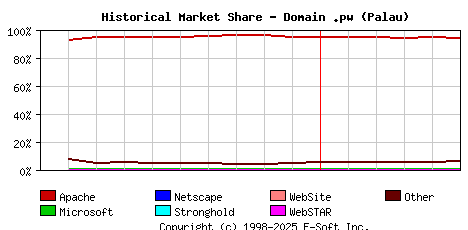 June 1st, 2020 Historical Market Share Graph