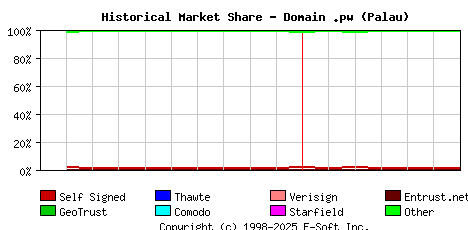 July 1st 2020 Historical Market Share Graph