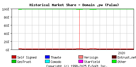 September 1st 2020 Historical Market Share Graph