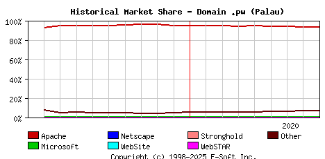 September 1st, 2020 Historical Market Share Graph