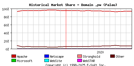 January 1st, 2021 Historical Market Share Graph