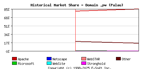 February 1st, 2024 Historical Market Share Graph
