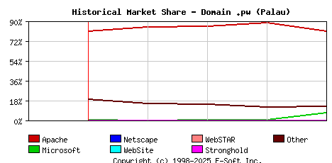 May 1st, 2024 Historical Market Share Graph
