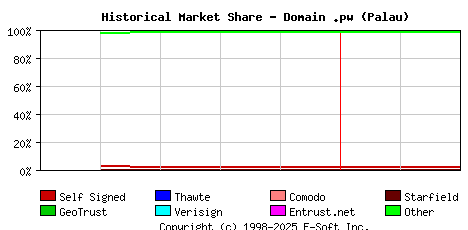 March 1st 2025 Historical Market Share Graph