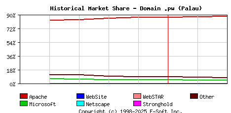 March 1st, 2025 Historical Market Share Graph