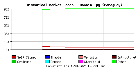 January 1st 2021 Historical Market Share Graph