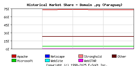 January 1st, 2021 Historical Market Share Graph