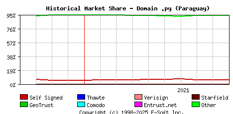 October 1st 2021 Historical Market Share Graph