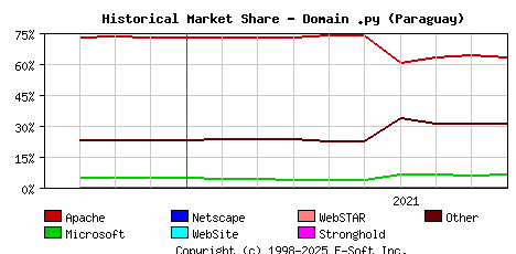 October 1st, 2021 Historical Market Share Graph