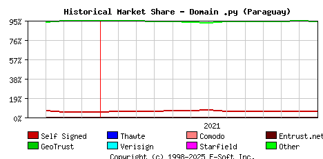 January 1st 2022 Historical Market Share Graph