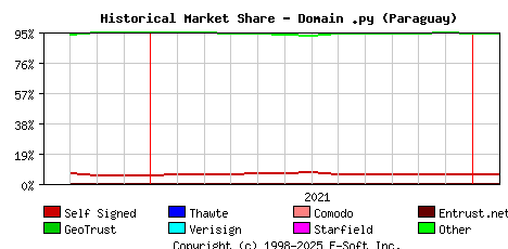 February 1st 2022 Historical Market Share Graph