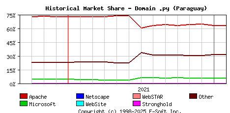 February 1st, 2022 Historical Market Share Graph