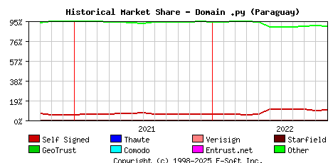 November 1st 2022 Historical Market Share Graph