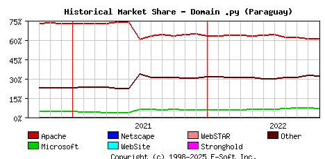 November 1st, 2022 Historical Market Share Graph