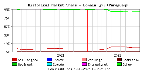 December 1st 2022 Historical Market Share Graph