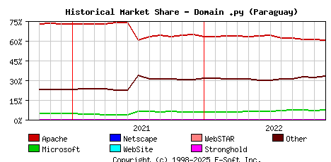 December 1st, 2022 Historical Market Share Graph