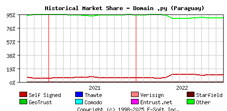 January 1st 2023 Historical Market Share Graph