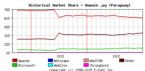 January 1st, 2023 Historical Market Share Graph
