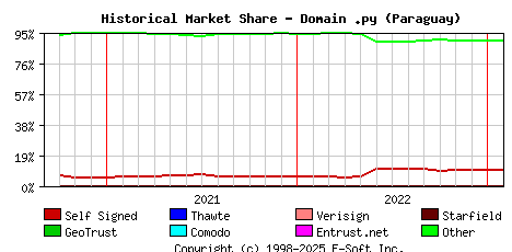 February 1st 2023 Historical Market Share Graph