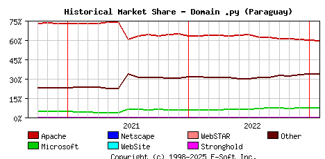 February 1st, 2023 Historical Market Share Graph