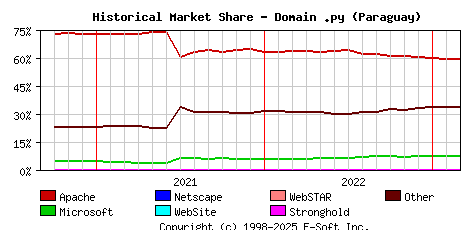 March 1st, 2023 Historical Market Share Graph