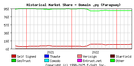 May 1st 2023 Historical Market Share Graph
