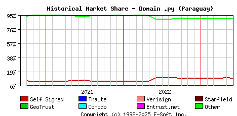 June 1st 2023 Historical Market Share Graph