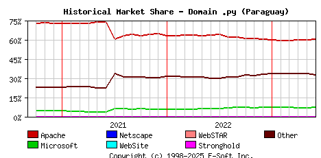 June 1st, 2023 Historical Market Share Graph