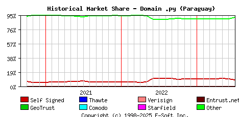 July 1st 2023 Historical Market Share Graph