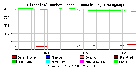 November 1st 2023 Historical Market Share Graph
