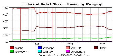 November 1st, 2023 Historical Market Share Graph