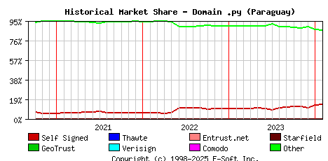 February 1st 2024 Historical Market Share Graph