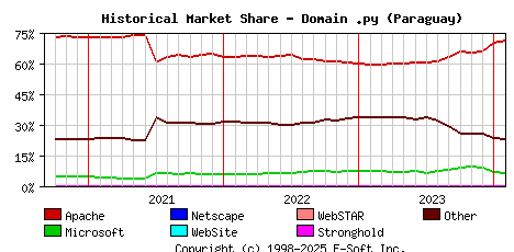 February 1st, 2024 Historical Market Share Graph