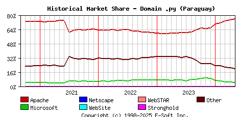 May 1st, 2024 Historical Market Share Graph