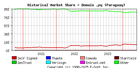 June 1st 2024 Historical Market Share Graph