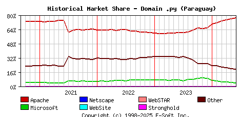 June 1st, 2024 Historical Market Share Graph