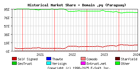 August 1st 2024 Historical Market Share Graph