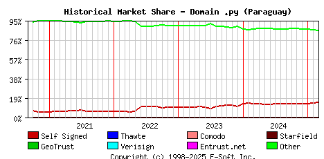 March 1st 2025 Historical Market Share Graph