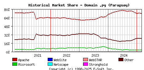 March 1st, 2025 Historical Market Share Graph