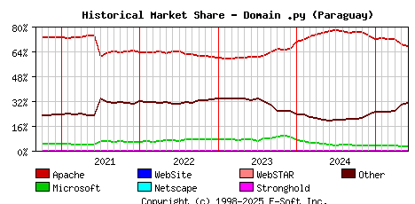June 1st, 2025 Historical Market Share Graph