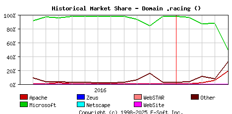 May 1st, 2017 Historical Market Share Graph