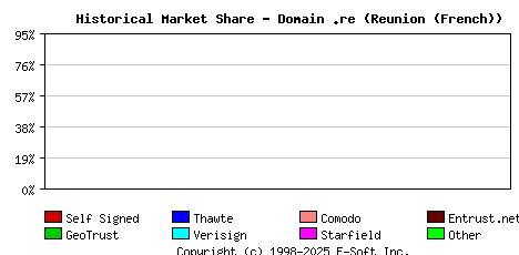 February 1st 2022 Historical Market Share Graph