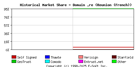 May 1st 2022 Historical Market Share Graph